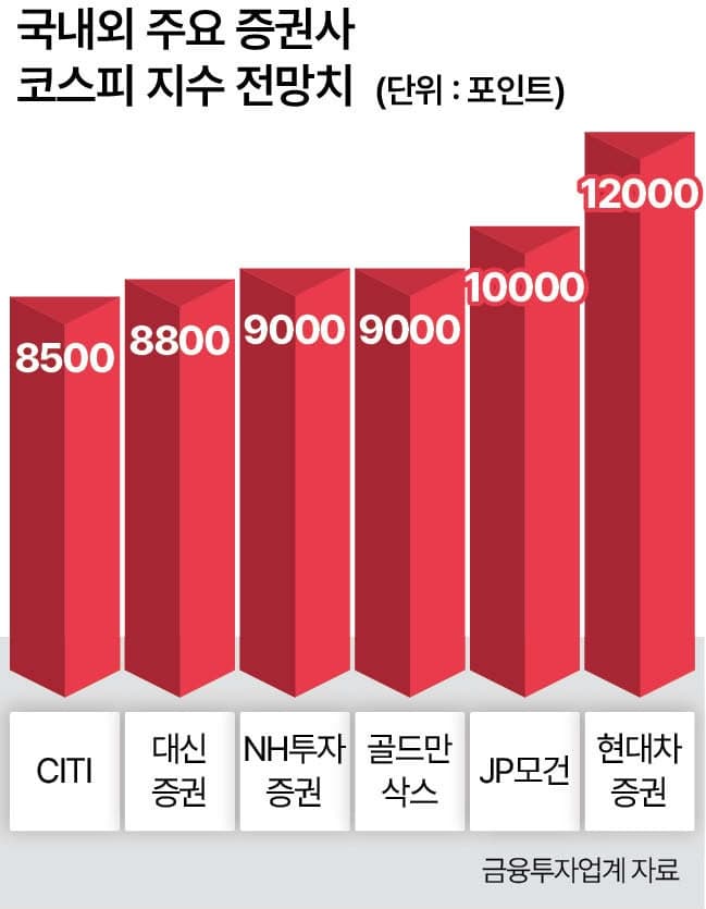 코스피 8000선 눈앞, 반도체·AI 랠리로 1만선 기대