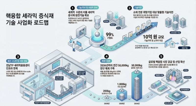 전남도, 핵융합 발전 핵심 원료 '리튬·삼중수소' 양산기술 개발 착수