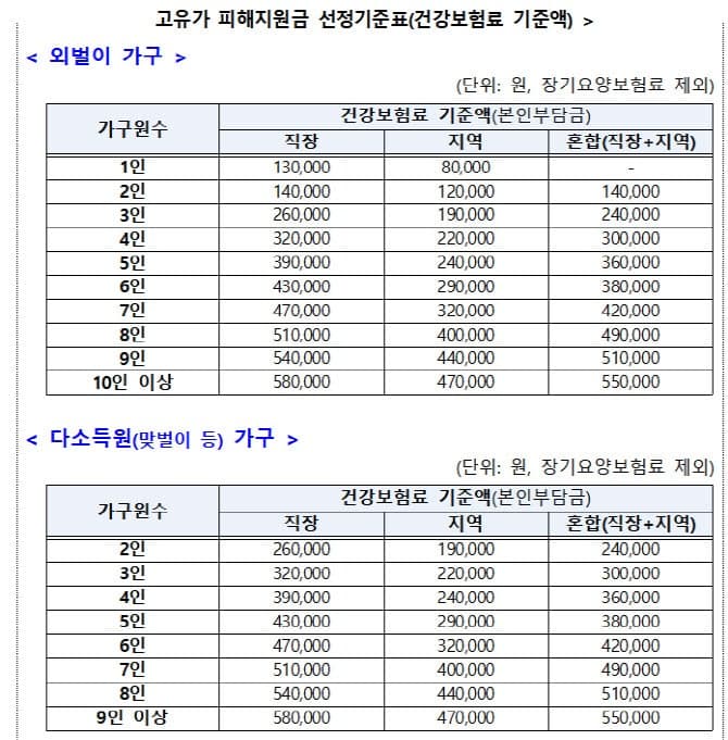 나는 얼마 받을 수 있나요? 18일부터 2차 고유가 지원금 기준 총정리
