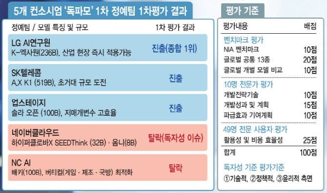 통화 요약부터 금융 분석까지…일상 파고든 K-AI, 현장 성과 10주간 공개
