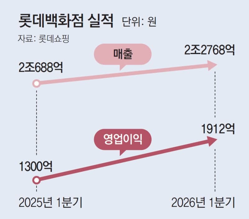 외국인 매출 늘자 롯데쇼핑 1분기 영업익 70% 껑충, 백화점 끌고 마트 밀고 웃었다