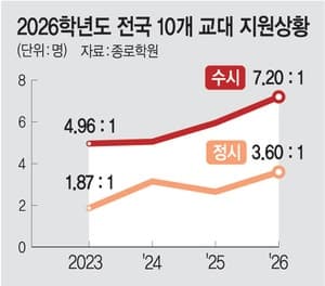 교대 합격점수 올랐다…서울교대 4년새 최고, 문과 취업난에 다시 뜨는 교대