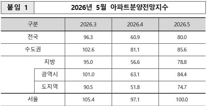 5월 전국 분양심리 반등…서울 분양전망 100 회복 “전세난 따른 수요 증가 영향”