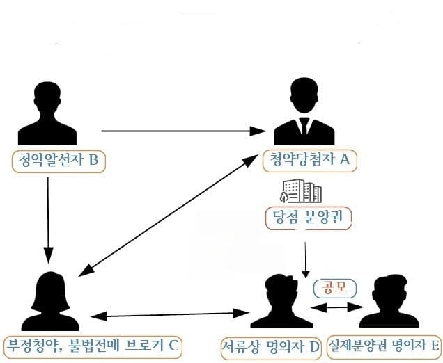 서울시, '다자녀 특공' 24억 분양권 불법전매 일당 검찰 송치
