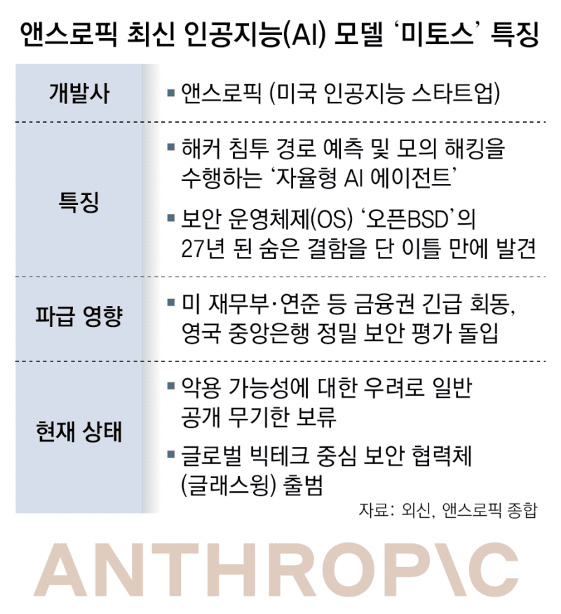 ‘미토스 쇼크’ 대비… 과기부, 앤스로픽과 AI 보안협력 확대 나선다