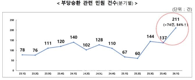 "갈아타면 더 좋다" 믿었는데... 금감원, '부당승환' 소비자 경보 발령