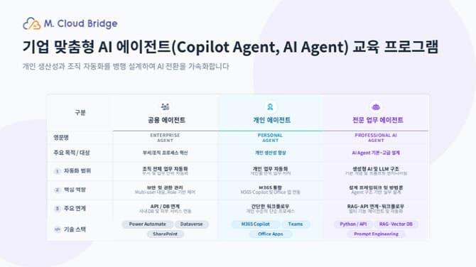 엠클라우드브리지, 기업 맞춤형 'AI & 코파일럿 에이전트 교육 프로그램' 출시