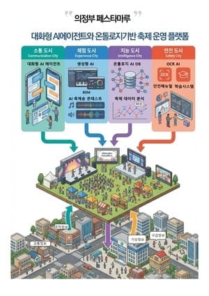 의정부시, AI 축제 플랫폼 '페스타마루' 개발 착수…산업부터 축제까지 AI 접목 영역 확대