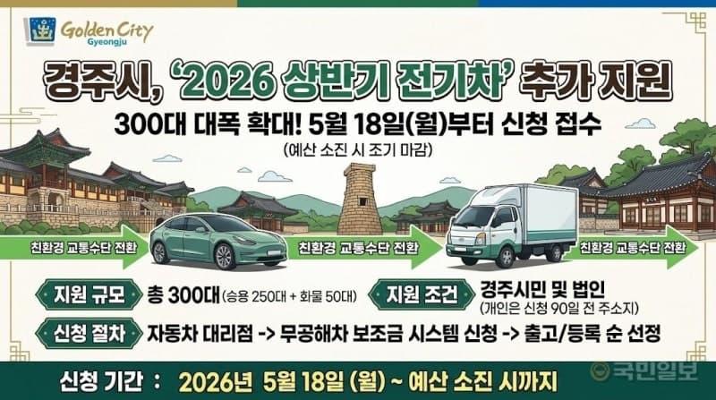 경주시, 전기차 300대 추가 보급…최대 2377만 원 지원