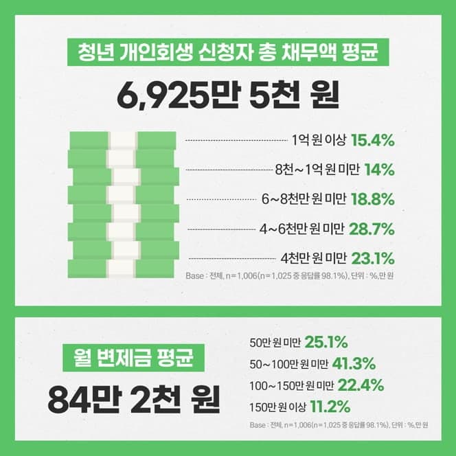 20대 개인회생 평균 빚 6925만원…'생활비' 때문에 빚더미 앉아