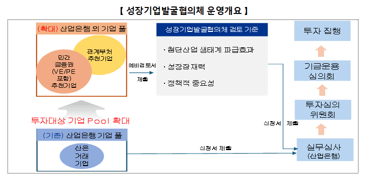 금융위, '성장기업발굴협의체' 가동…국민성장펀드 유망기업 발굴 채널 넓힌다