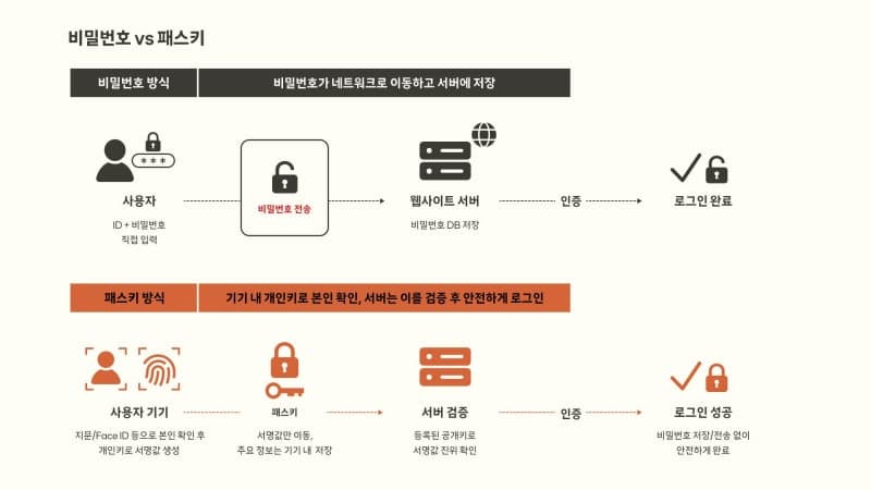 SKT "지문 찍으면 로그인 끝"…차세대 인증 솔루션 '패스키' GS 1등급 획득