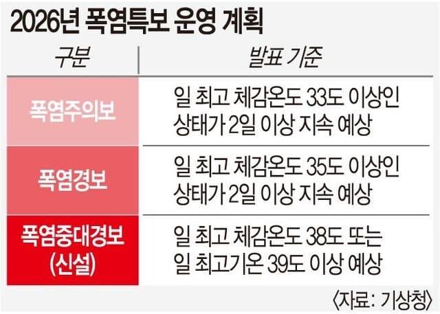 사망위험 수준 ‘극한 더위’ 온다… 올여름 ‘폭염 중대경보’ 첫 가동