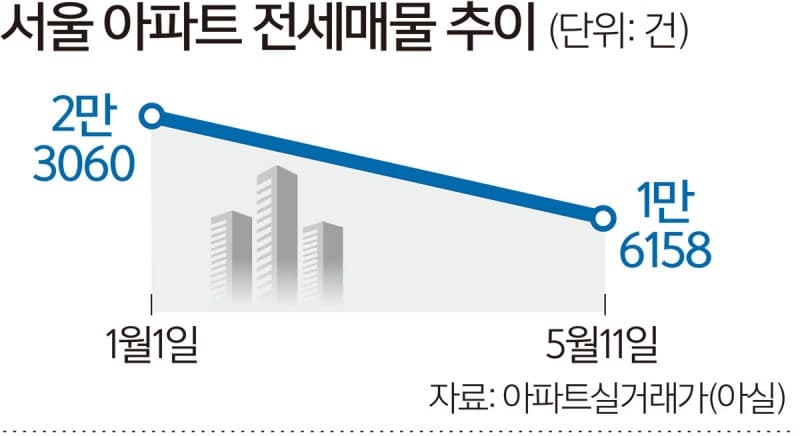 올해 전국 아파트 전세값, 매매가격 오름폭 앞질렀다… "매매보다 무서운 전셋값"