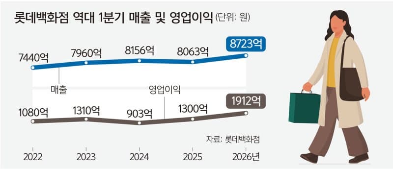 외국인 매출 껑충… 롯데쇼핑 1분기 영업익 70% 급증