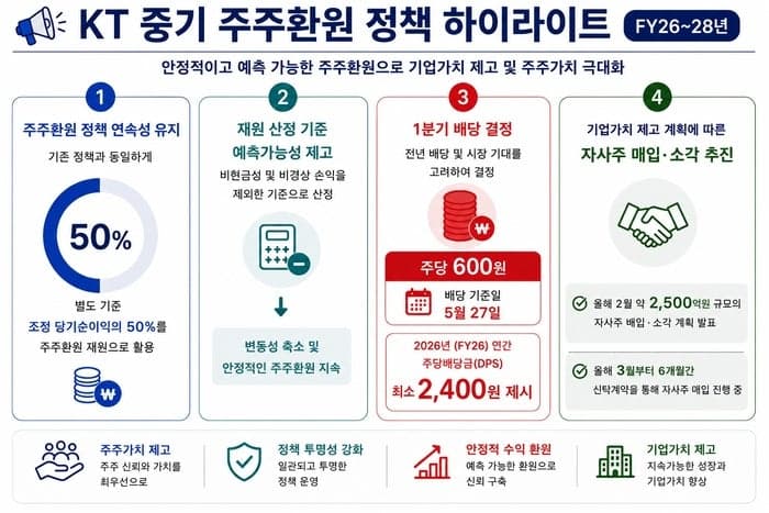 KT, 연간 최소배당 2400원 상향…"당기순익 50% 주주환원"