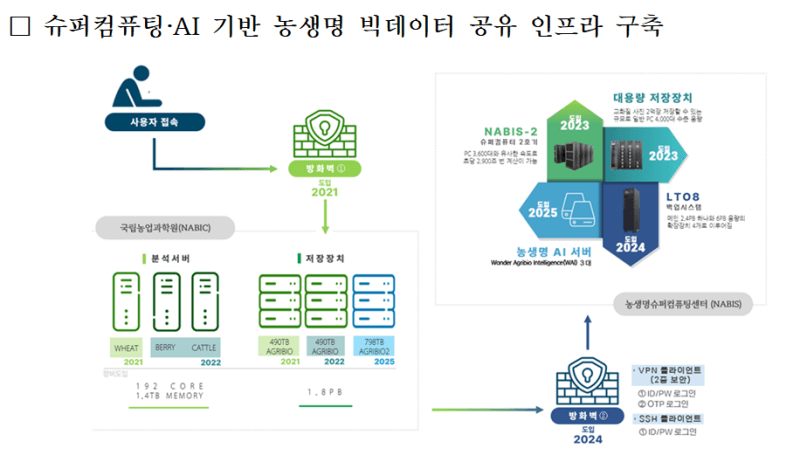 농진청, "3개월 걸릴 유전체 분석 단 3일" 농생명 빅데이터 통합 분석 '아그로믹소' 국제학술지 등재