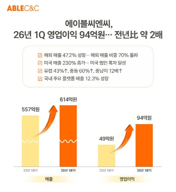 에이블씨엔씨, 1분기 영업익 94억원…해외 매출 비중 70% 돌파하며 '미샤' 글로벌 부활