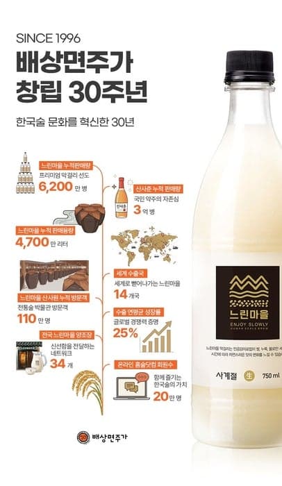 "K-전통주 키운 30년" 배상면주가, 산사춘 3억병·느린마을 막걸리 해외 14개국 진출