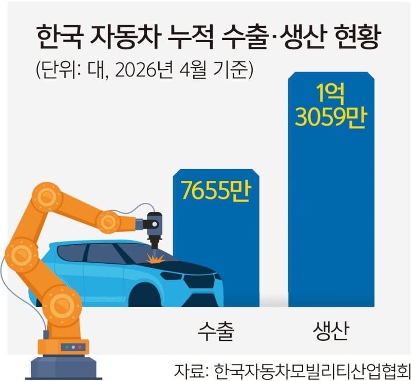 “포니가 시동 건” 국산차 수출 50년, 7655만대 금자탑…지구 9바퀴
