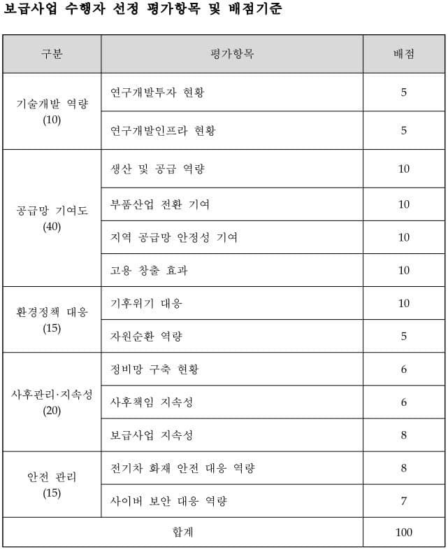 전기차 보조금, '국내 공급망 기여도' 제일 많이 본다…하반기부터 적용
