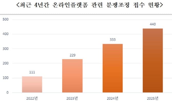 온라인 플랫폼 분쟁 4년새 4배↑…불공정거래 분쟁 역대 최다