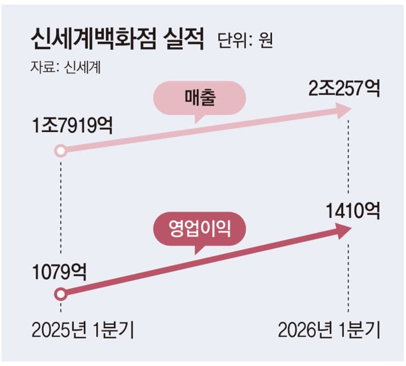 신세계, 1분기 영업익 1978억 '역대 최대'… 백화점 두 자릿수 성장 견인