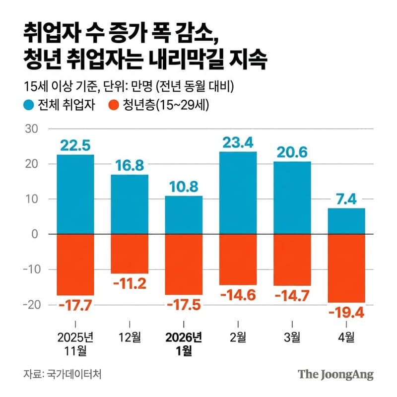 4월 고용 둔화 심화, 청년 고용률 24개월째 하락