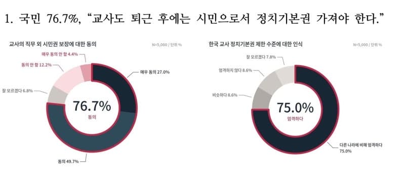 국민 77%, "교사도 퇴근 후 시민으로서 정치기본권 보장해야" 동의