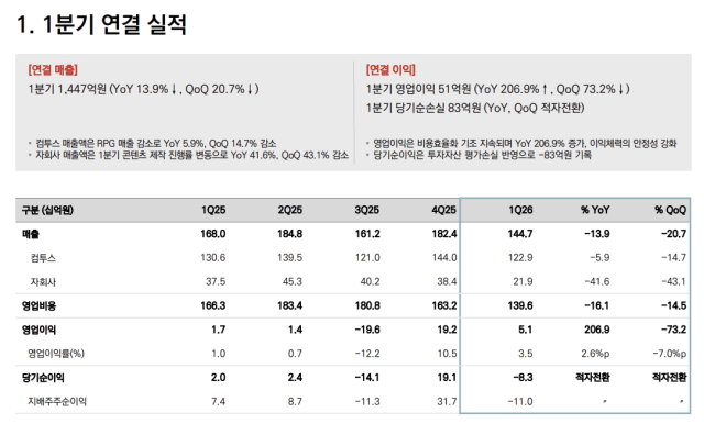 컴투스, 야구 게임 성과로 영업익 3배 껑충…하반기 '제우스'로 실적 반등 도전