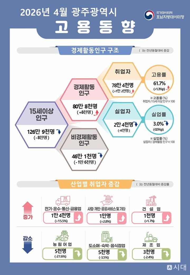 경북 4월 취업자 3만5000명 감소, 경기도 3만7000명↓…실업률은 상승