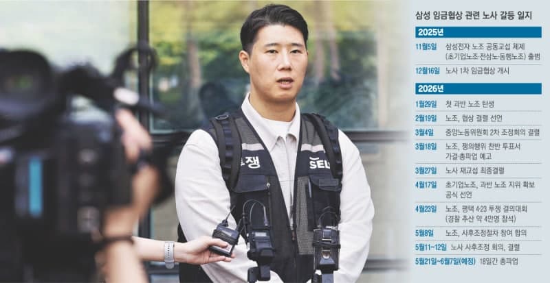 삼성전자 노사협상 결렬, 총파업 임박…경제 파장 우려