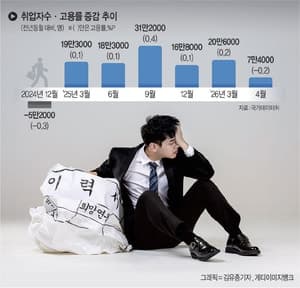 4월 취업자 증가폭 둔화, 청년 고용 한파 최장