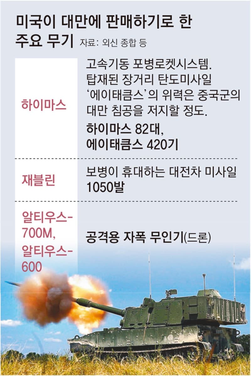 트럼프 "시진핑과 무기 수출 논의" 발언에 대만 불안감 고조…이란전 협조 압박카드 쓸듯
