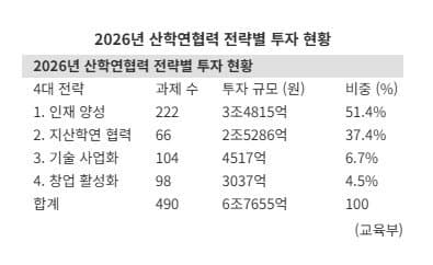 교육부, AI 시대 산학일체형 교육·인재 양성 강화…산학연 협력에 6.7조 투입