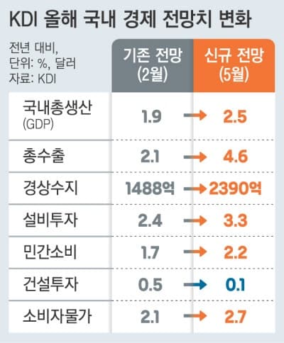 4월 취업자 증가폭 최소, 청년고용 한파 장기화