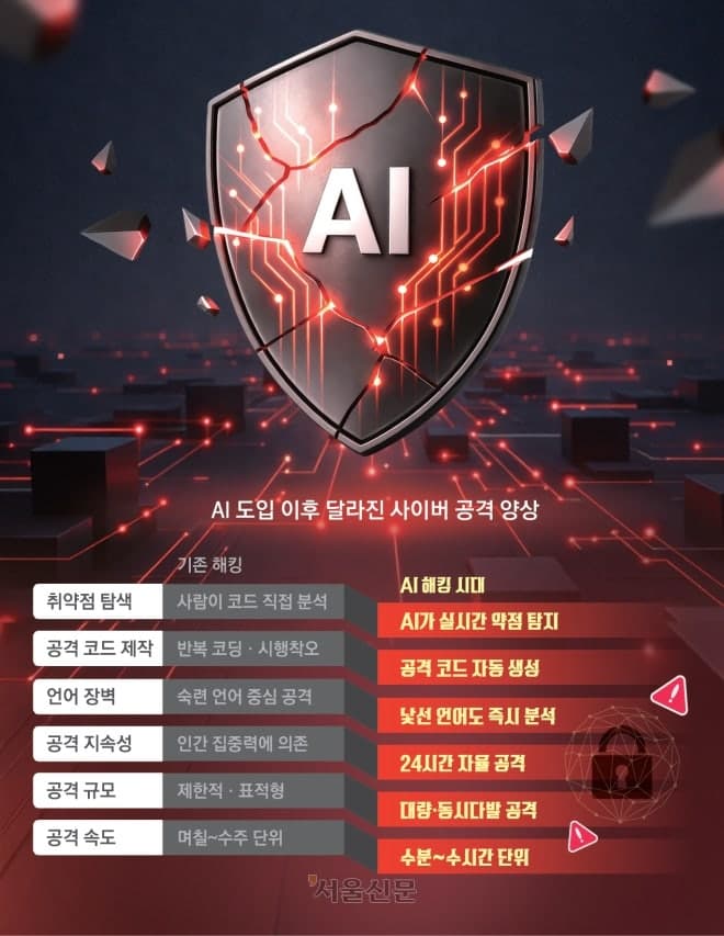 AI 스스로 취약점 찾아 해킹… 'AI 해킹 시대' 현실화