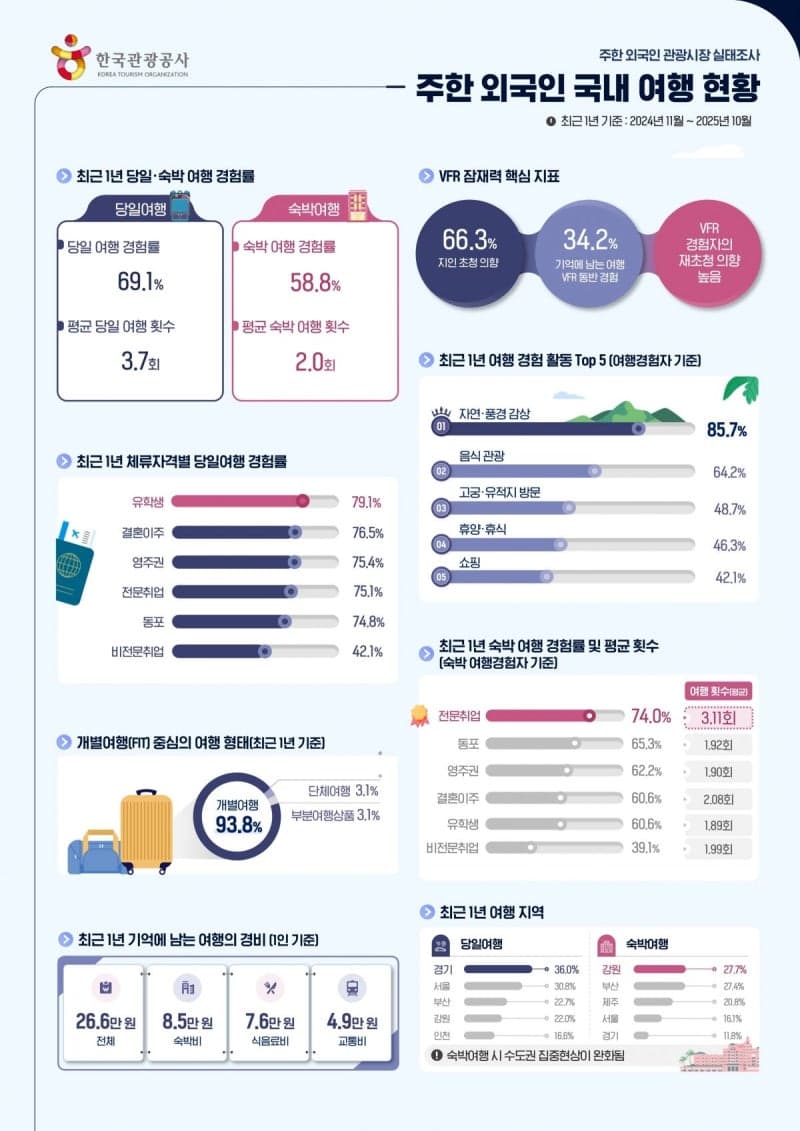 "친구도 한국 데려오겠다"…주한 외국인, 1회 여행에 26만6000원 쓰며 관광시장 큰손 부상