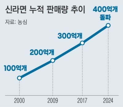 신라면 40년, 누적 20조 돌파…글로벌 K푸드 선봉장 도약