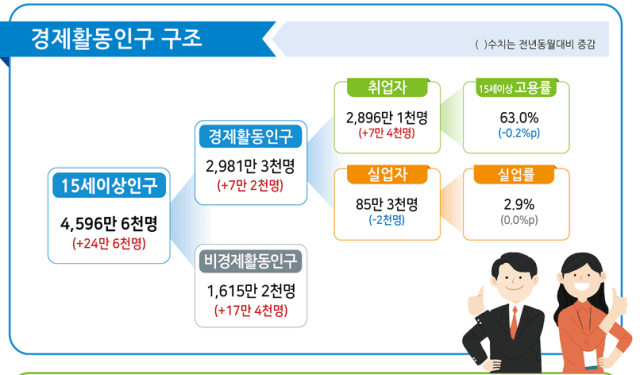 4월 취업자 7.4만명 증가, 16개월 만에 최소폭…청년층 19.4만명 감소