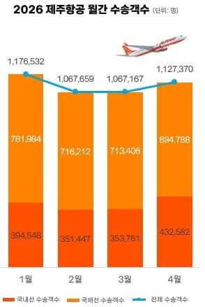 제주항공, "LCC 유일" 4개월 연속 월 100만명 돌파…수송객 20% 늘어