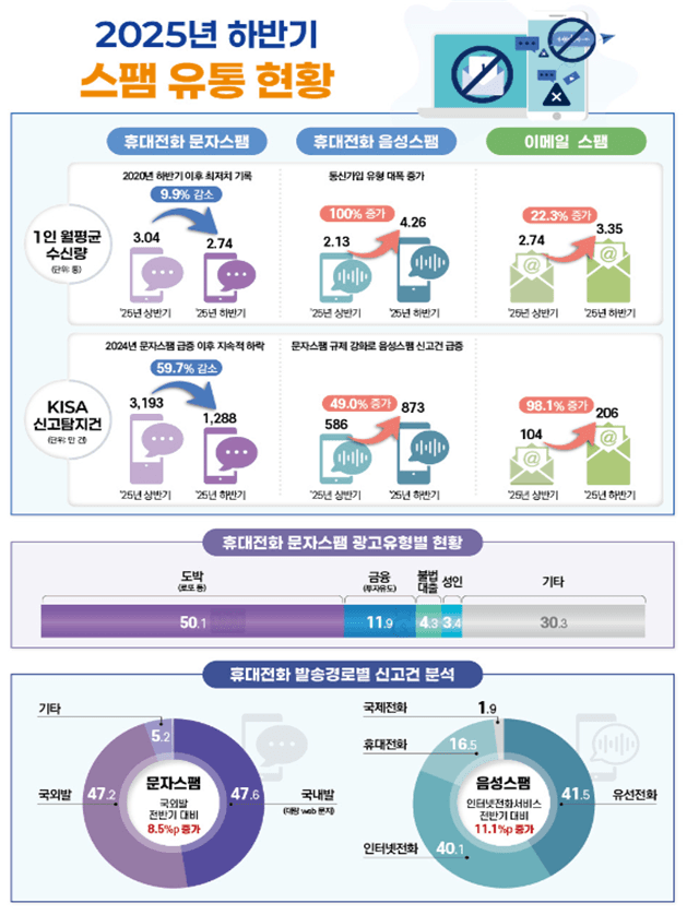 단통법 폐지하니 음성스팸 2배 늘었다…“통신 가입 권유 스팸 증가”