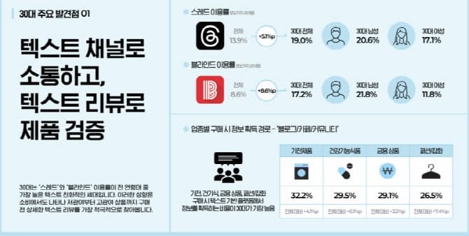 “구매 전 텍스트 리뷰부터 찾는다”…30대, 후기 보고 AI 결제하는 가장 전략적인 디지털 소비층