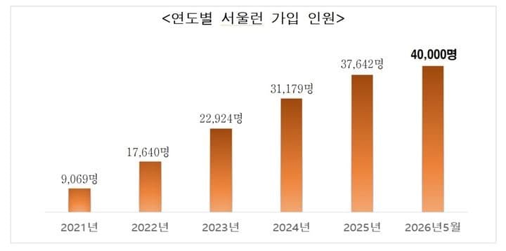 '서울런' 가입자 4만명 돌파, AI 영어학습·진로 콘텐츠 도입으로 사교육비 절감 효과
