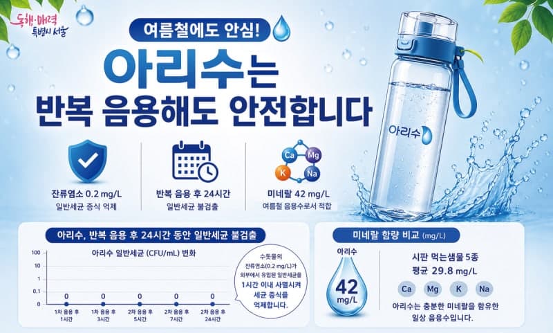 서울시 "아리수, 입 대고 마셔도 24시간 세균 불검출…미네랄도 풍부"