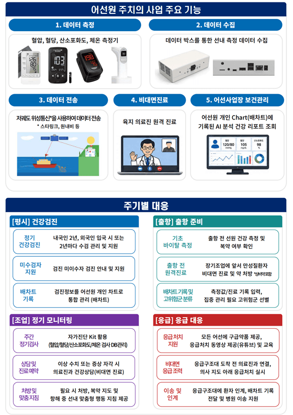 "먼 바다서 건강관리·응급대응"…해수부, '어선원 주치의' 시범사업 착수