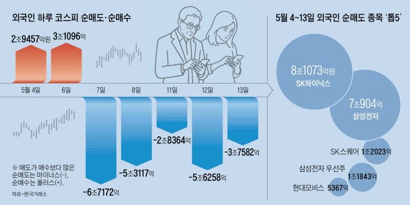 개인·기관이 밀어올린 코스피 사상 최고치 경신…외국인 24조 넘게 순매도