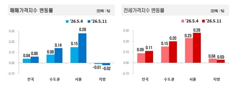 서울 아파트값 0.28% '급등'…강남구 12주 만에 상승 전환, 전셋값도 10년 6개월 만에 최고