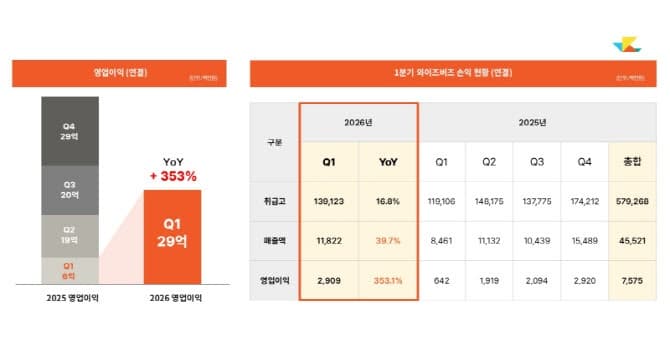 "성장의 결실 함께 나눈다"…와이즈버즈, 자사주 소각·5대1 병합 동시 추진으로 주주가치 제고