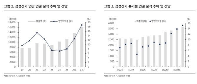 “없어서 못 파는” 삼성전기, AI 핵심 부품 호황에 2분기 실적 기대치 웃돌며 목표가 27%↑